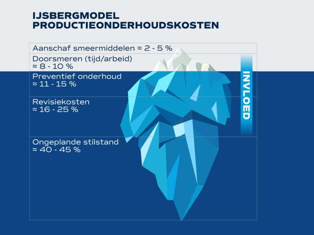 Eurol-Illustratie-IJsbergmodel-machineonderhoud-v6-1024x768