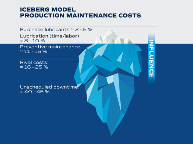 Iceberg model maintenance costs EN