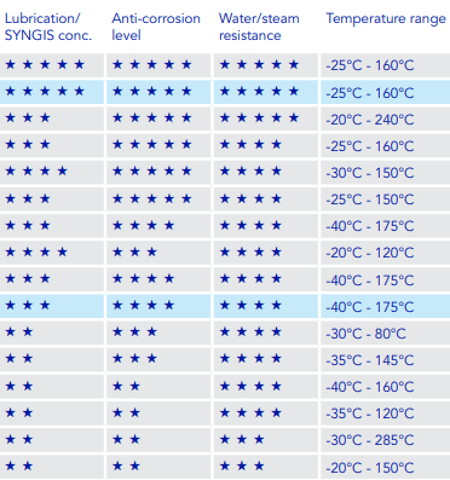 Eurol-Specialty-lubricants-smeerschema-high-performance-smeermiddelen