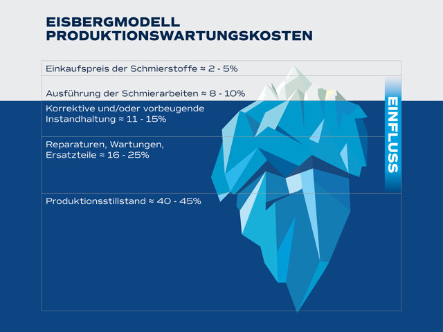 Eisbergmodell Produktionswartungskosten