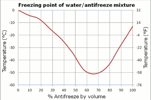 What is the function of AdBlue?